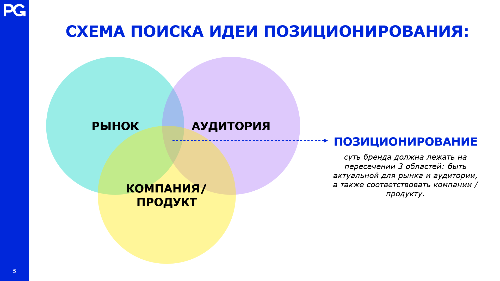 Соответствуют направления